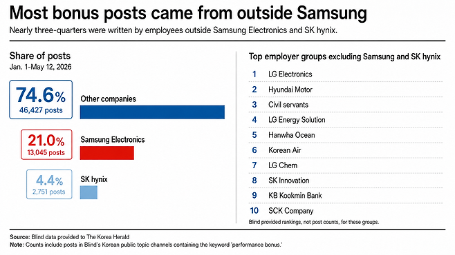 Blind data provided to The Korea Herald shows almost three-quarters of posts mentioning “performance bonus” came from employees outside Samsung Electronics and SK hynix. The figures are keyword counts and do not prove each post concerned Samsung. (TeamBlind)