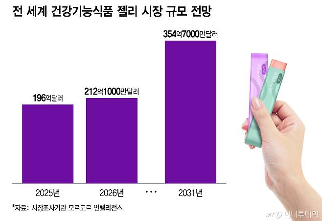 전 세계 건강기능식품 젤리 시장 규모 전망/그래픽=이지혜