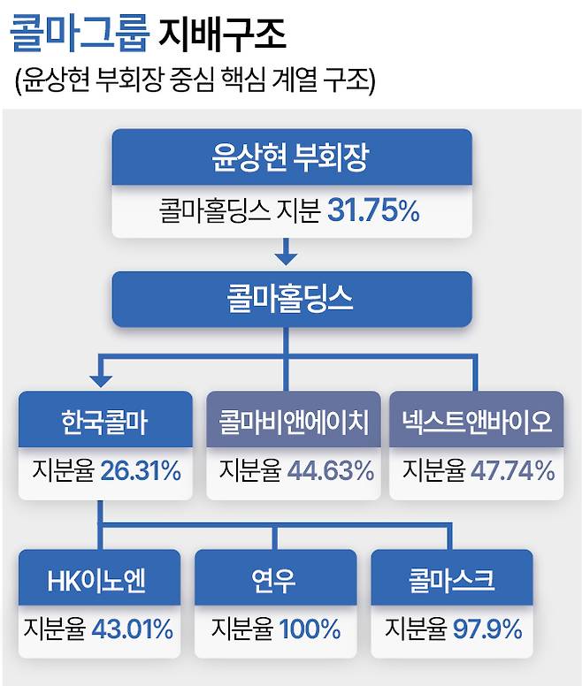 콜마그룹 지배구조