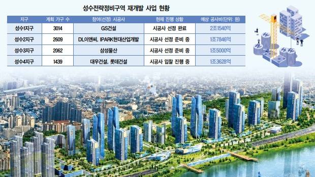 서울 성동구 성수 지구(성수전략정비구역) 재개발 사업 현황. /사진:대한경제 DB