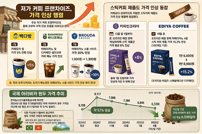 저가 커피 프랜차이즈 가격 인상 동향 인포그래픽(ChatGPT AI 생성 이미지)