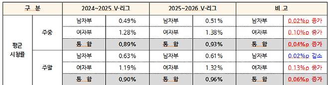 지난 2시즌 시청률 변화 현황. 제공=KOVO
