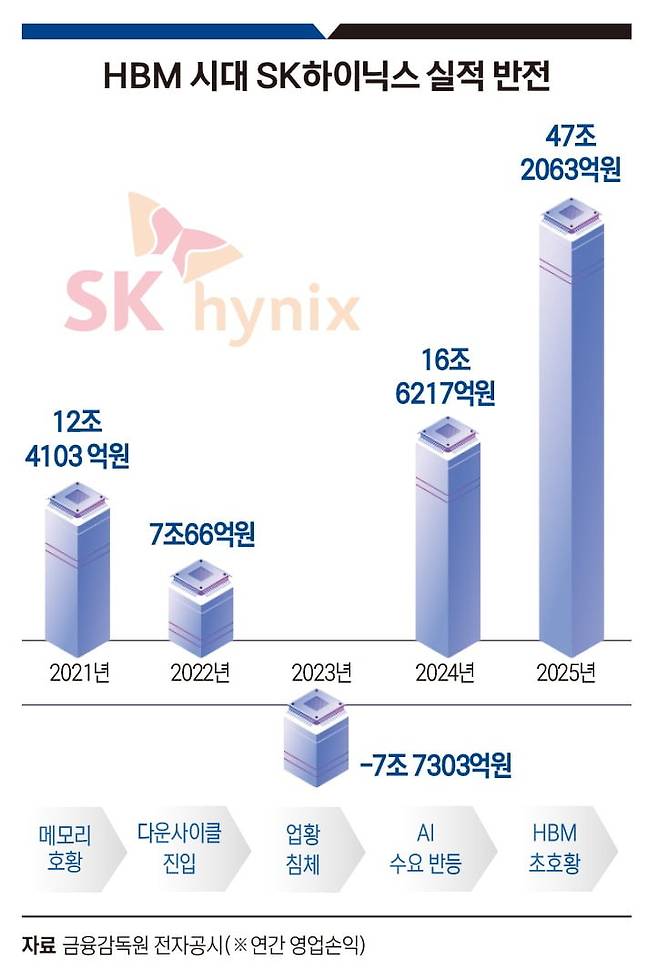 HBM 시대 SK하이닉스 실적 반전. 그래픽=송영 기자