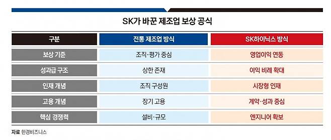 최태원 SK그룹 회장이 바꾼 제조업 보상 공식. 그래픽=송영 기자