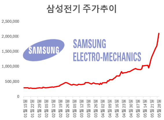 삼성전기 최근 주가추이. 그래픽=임성영 기자