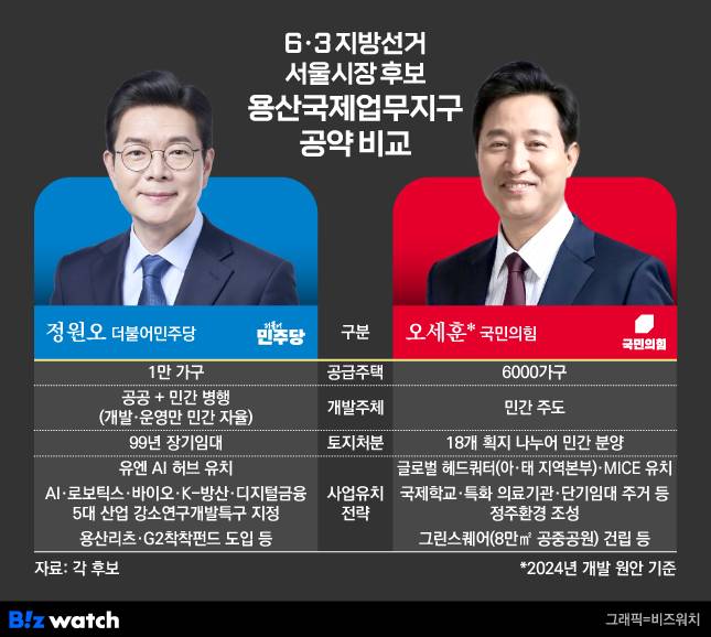 6·3 지방선거 서울시장 후보별 용산국제업무지구 공약 비교./그래픽=비즈워치
