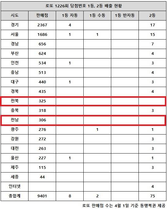 동행복권이 30일 추첨한 로또 1226회 당첨번호 조회 결과 1등은 10명, 2등은 75게임이다. 전국 17개 시도 중 전북, 전남, 세종 지역에서는 로또 고액(1,2등) 당첨 판매점이 단 한 곳도 나오지 않았다.