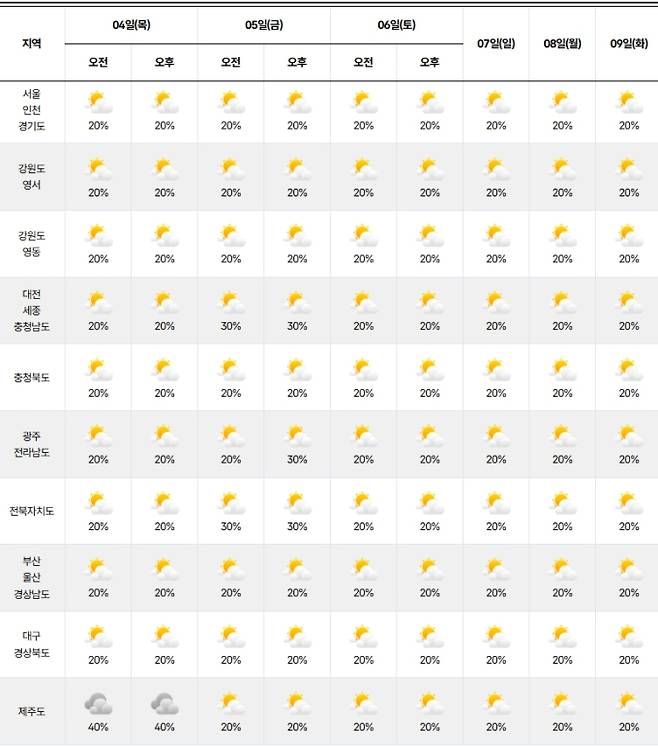 ⓒ기상청 다음주 날씨, 주간날씨, 주간예보, 중기예보