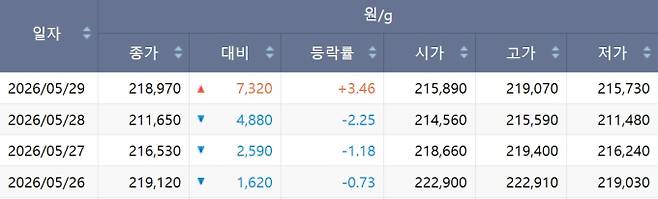 한국거래소(KRX) 금시장 국내 금값, 국제 금값 bnt, 한국거래소 금시세(금값) 0.046% 하락