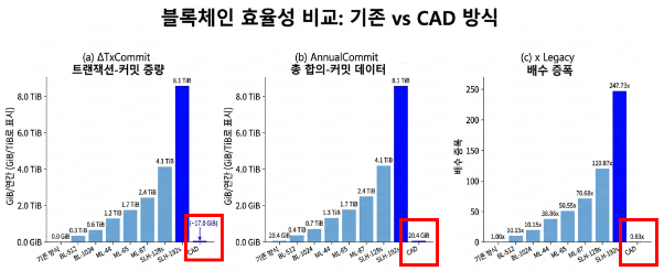 심버스랩스가 공개한 CAD 방식 데이터 저장 효율 비교 자료. (출처: 심버스랩스의 '스프링거 네이처 리서치 스퀘어' 선공개 논문)