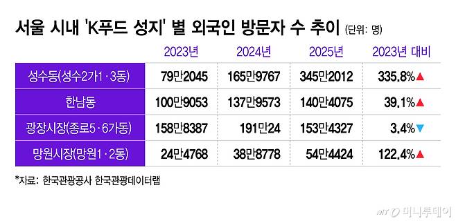 서울 시내 'K푸드 성지' 별 외국인 방문자 수 추이/그래픽=이지혜