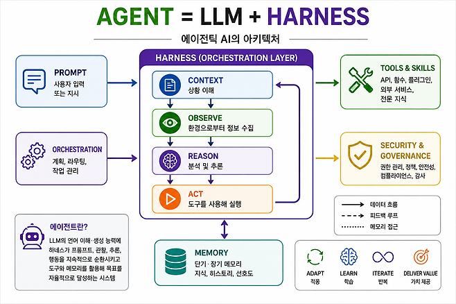 엔비디아가 제시한 에이전틱 AI 구조를 도식화한 이미지다. 중앙의 하네스(Harness)가 관찰(Observe)·추론(Reason)·행동(Act) 루프를 반복 수행하며 대규모언어모델(LLM)을 제어하고, 외부의 도구(Tools & Skills), 보안·거버넌스(Security & Governance), 메모리(Memory), 오케스트레이션(Orchestration) 계층과 연결되는 모습을 보여준다. 엔비디아는 에이전트를 단순한 LLM이 아니라 하네스와 실행 환경이 결합된 시스템으로 정의하며, AI 경쟁의 중심이 모델 자체보다 오케스트레이션·도구 호출·메모리 관리·인프라 통합으로 이동하고 있음을 강조했다. / GPT-5.5