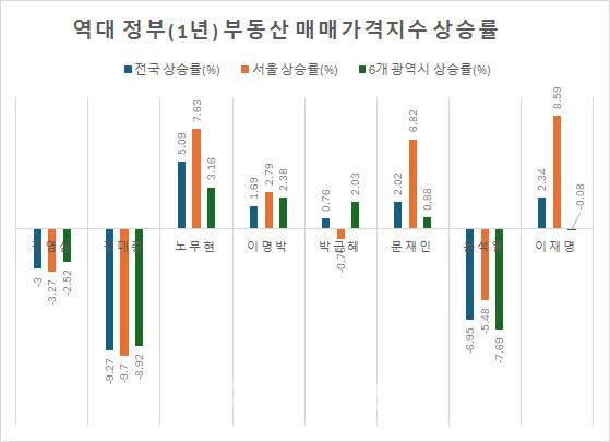 이재명 정부에서 서울·전국은 11개월, 6개 광역시는 10개월 기준. (자료: KB부동산)