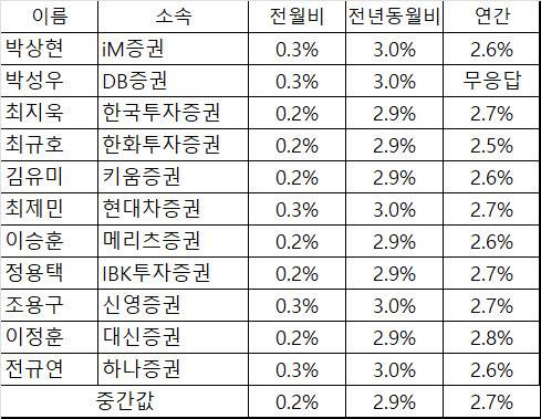 자료=각 사