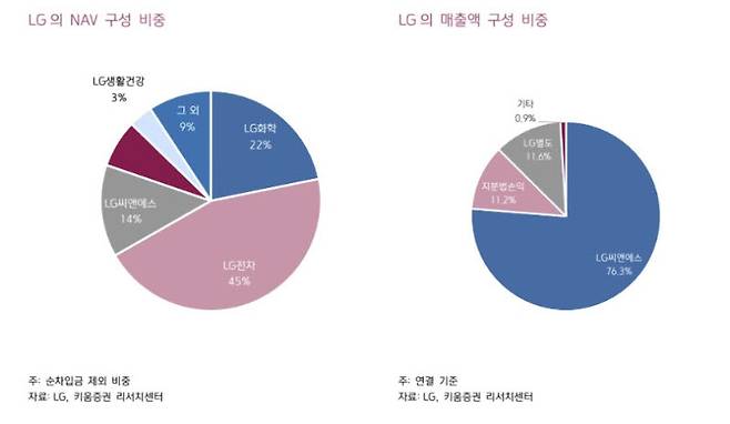 LG, AI·로봇 신사업 역량 부각…목표가 74%↑-키움