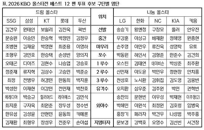 2026 KBO 올스타전 베스트12 팬 투표 후보 명단. (KBO 제공)