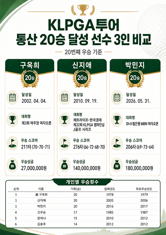 KLPGA투어 통산 20승 달성 선수 비교 인포그래픽.