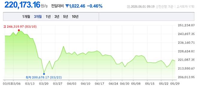 오늘 금시세, 국제 금가격, 금값추이 ©신한은행