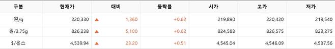 한국거래소(KRX) 금시장 국내 금 시세, 국제 금값 bnt, 한국거래소 금시세(금값) 0.64% 상승