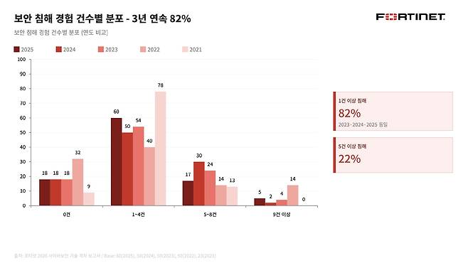 연도별 국내기업 보안 침해 경험. /포티넷 제공