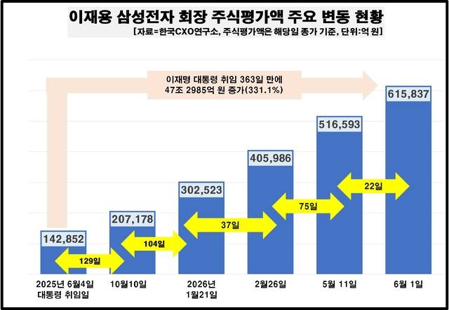 한국 COX연구소는 1일 이재용 삼성전자 회장의 주식평가액이 이재명 정부가 취임한지 1년이 채 안되는 시간동안 47조2985억원(331.1%)이 증가했다고 밝혔다. 한국 CXO연구소 제공.
