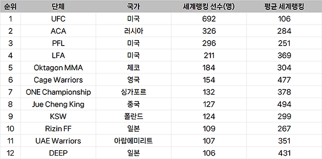 종합격투기대회 선수층 규모 글로벌 랭킹