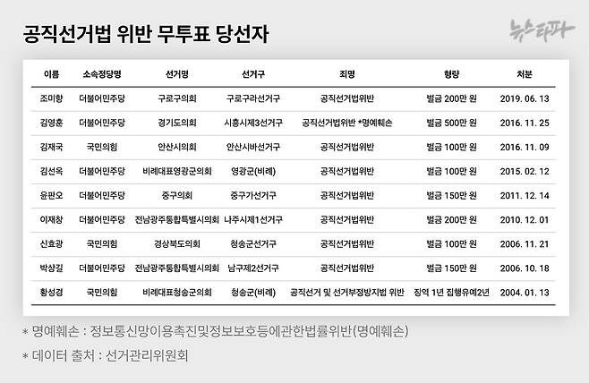 △ 공직선거법 위반 전과가 있는 무투표 당선자 9명