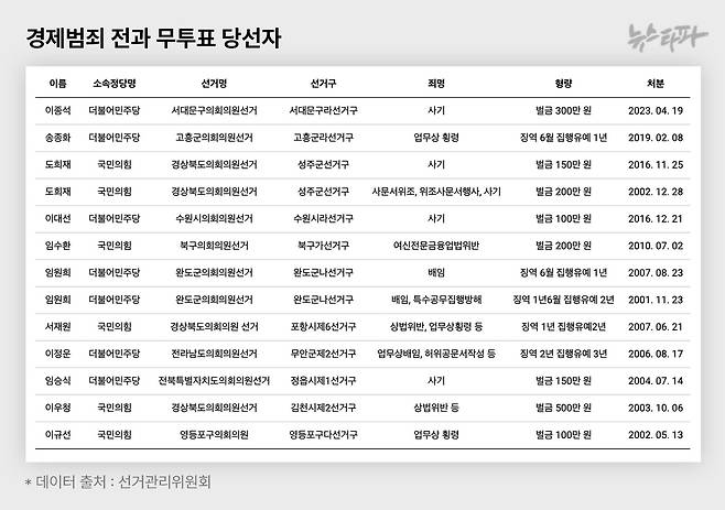 △ 경제범죄 위반 전과가 있는 무투표 당선자 11명