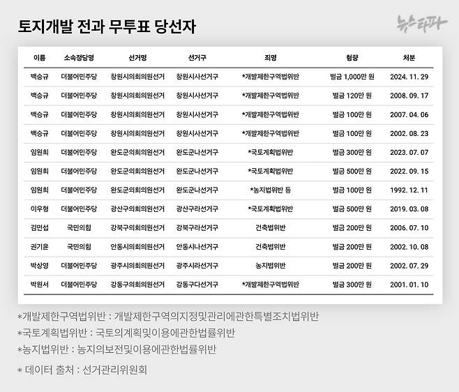 △ 토지개발 관련 전과가 있는 무투표 당선자 7명