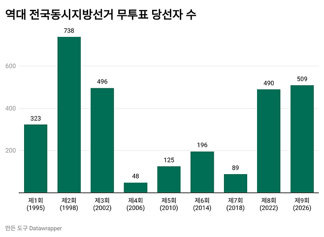 역대 전국동시지방선거 무투표 당선자 수