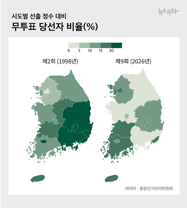 2회 및 9회 지방선거의 시도별 선출 정수 대비 무투표 당선자 비율