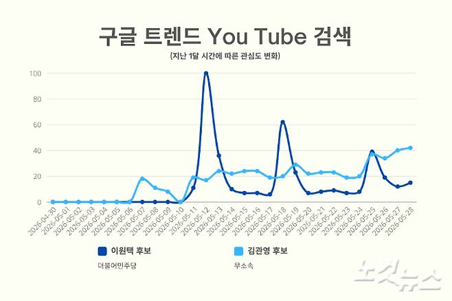 '구글 트렌드 You Tube 검색' 데이터로 제작한 꺾은 선 그래프. 송승민 기자