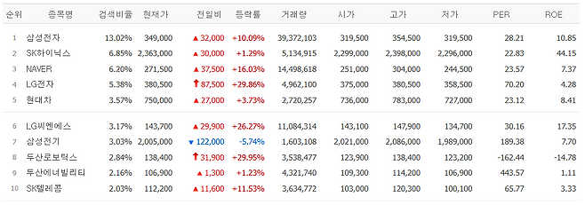 2일 네이버페이증권 검색 상위 종목.(출처=네이버페이증권)