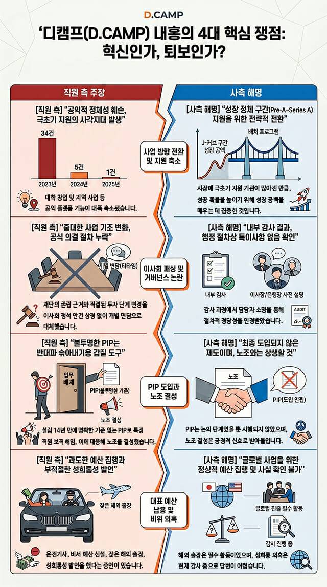 디캠프 내홍 4대 핵심 쟁점(이미지 생성=노트북LM)