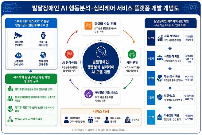 발달장애인을 위한 ‘AI 기반 심리케어 서비스 플랫폼 개발’ 그래픽. 경기도 제공