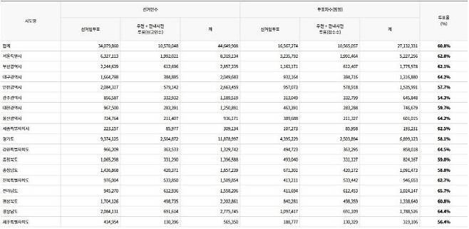 6.3지방선거 투표율 현황. (사진=중앙선거관리위원회 자료 갈무리)