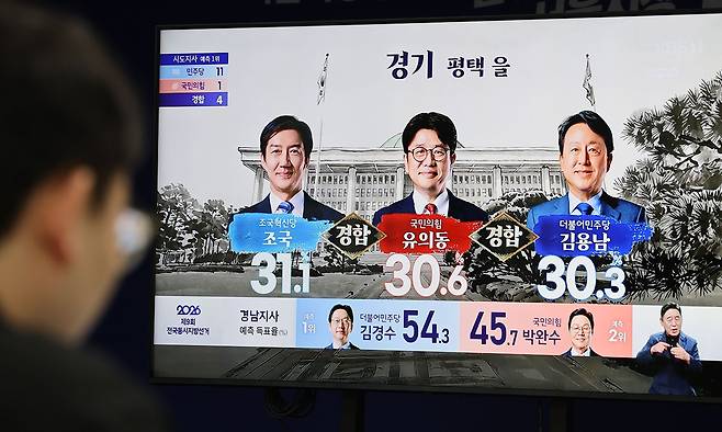 출구조사 결과에 쏠린 눈 6·3 지방선거 본투표가 진행된 3일 경기 평택을 국회의원 재보궐선거 출구조사 결과가 발표되고 있다. 평택을 출구조사에서는 조국혁신당 조국 후보, 국민의힘 유의동 후보, 더불어민주당 김용남 후보 3명의 대혼전 양상이 나타났다. 뉴스1