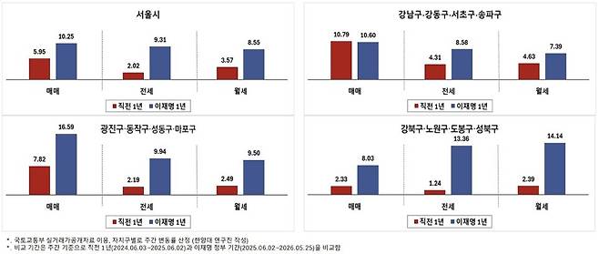 이재명 정부 1년 vs 직전 1년 매매·전세·월세 변동률 비교(자료제공=이창무 한양대 교수 연구실, 국토교통부)