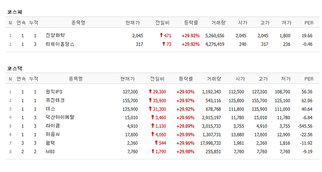 4일 코스피, 코스닥 상한가 종목.(출처=네이버페이증권)
