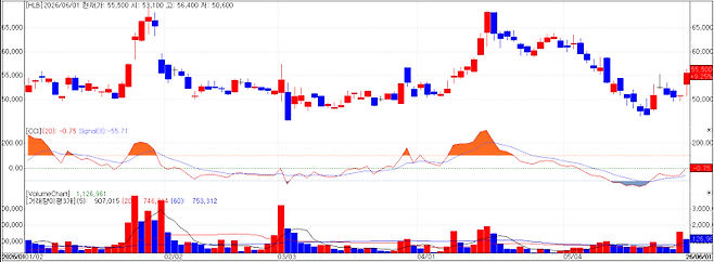 HLB Stock Chart (Source: KG Zeroin MP Doctor)