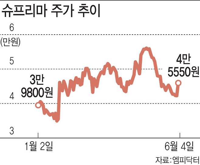 슈프리마 주가 추이