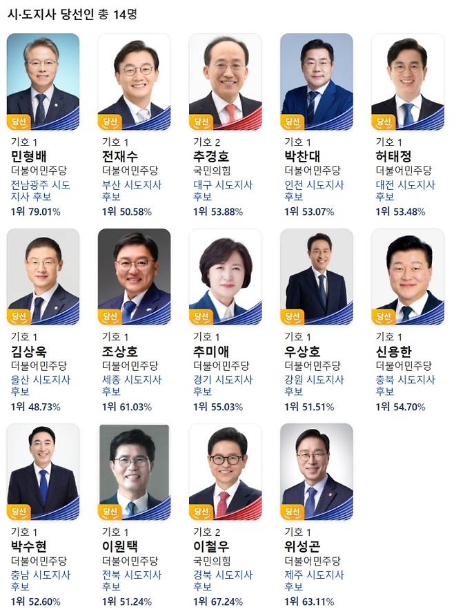 2026 제9회 전국동시지방선거 시도지사 정당판세…당선인 목록