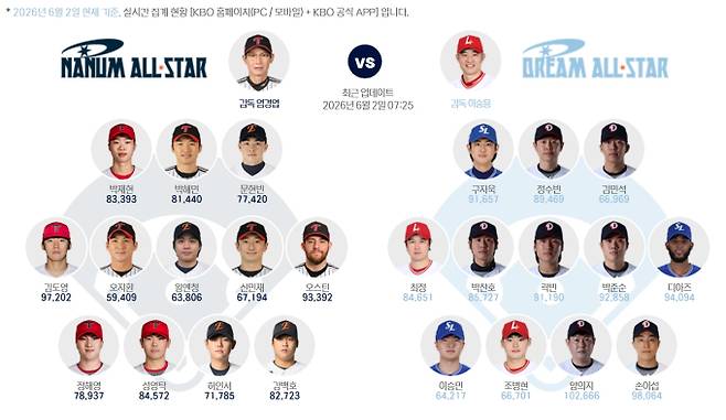2026 KBO 올스타전 재투표 방법…순위 확인, 선발투수 투표 상황 ©KBO