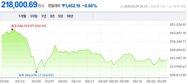 오늘 금시세, 국제 금가격, 금값추이 ©신한은행