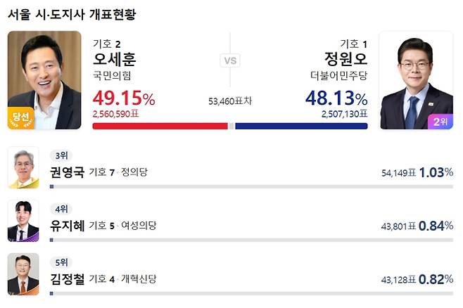 제9회 전국동시지방선거 개표현황 당선인 결과