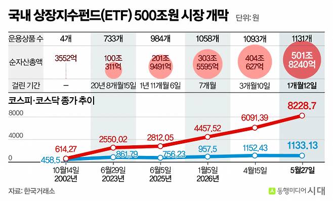 국내 상장지수펀드(ETF) 시장 급성장 속 순자산총액 500조원 시대가 열렸다. 사진은 ETF 순자산총액 증가 추이. /사진=신재민 편집위원