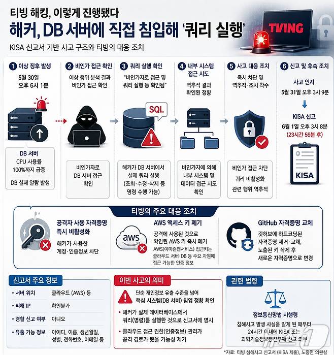 티빙 해킹 신고서를 기반으로 확인된 침해 사실을 생성형AI로 재구성한 그래픽