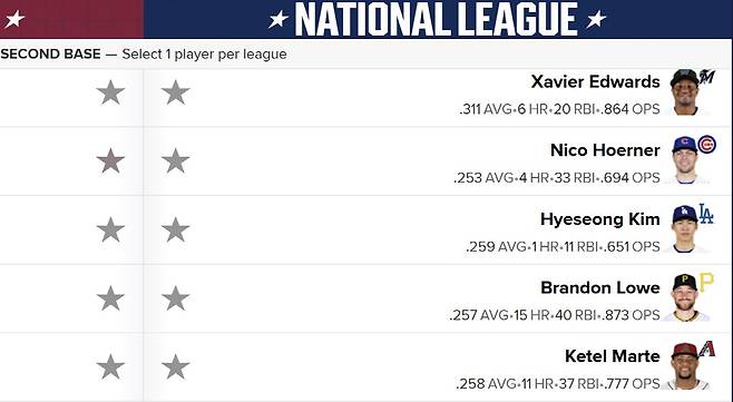 LA 다저스 김혜성도 올스타 팬투표 대상으로 이름을 올렸다. 사진=MLB.com