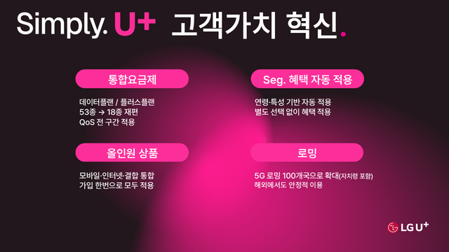 LG유플러스는 기존 53종의 5G·LTE 요금제를 18종으로 줄이고, '데이터플랜'과 '플러스플랜' 체계로 재편한 신규 요금 체계를 지난 1일부터 적용하고 있다. /LG유플러스