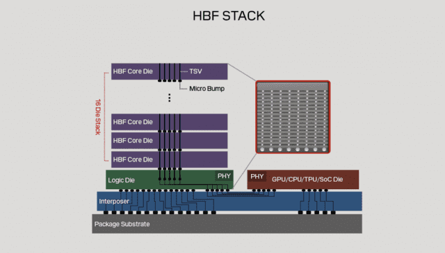 HBF 구조도(사진=샌디스크)